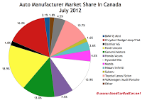 Canada auto brand market share chart July 2012