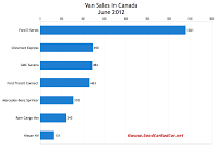 Canada June 2012 cargo van sales chart