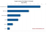 Canada June 2012 large luxury car sales chart