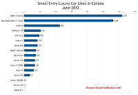 Canada June 2012 small luxury car sales chart