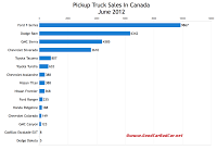 Canada june 2012 truck sales chart