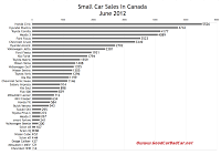 Canada June 2012 small car sales chart