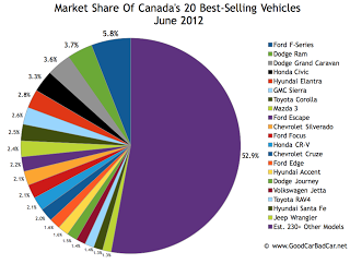 Canada's June 2012 best-selling vehicles market share chart