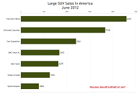 U.S. June 2012 large SUV sales chart