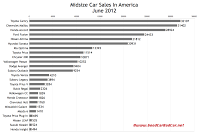 U.S. June 2012 midsize car sales chart