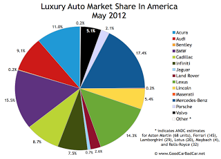 U.S. June 2012 luxury auto brand market share