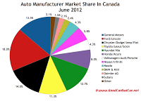 June 2012 Canada auto brand market share chart