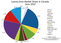 Canada June 2012 luxury auto brand market share chart