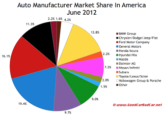 U.S. June 2012 auto brand market share chart