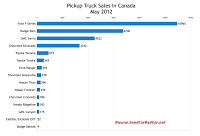 May 2012 Canada pickup truck sales chart