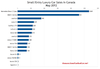 Canada May 2012 small luxury car sales chart