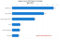 Canada May 2012 large luxury SUV Sales chart