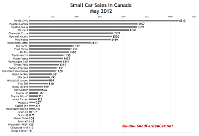 Canada May 2012 small car sales chart