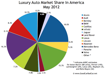 U.S. May 2012 luxury auto brand market chart