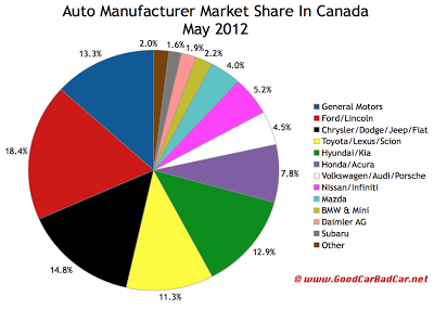 Canada May 2012 auto brand market share chart