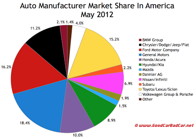 May 2012 U.S. auto brand market share chart