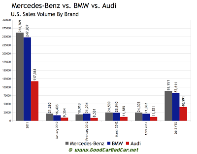 Mercedes-Benz vs Audi vs BMW sales chart 2012 U.S.