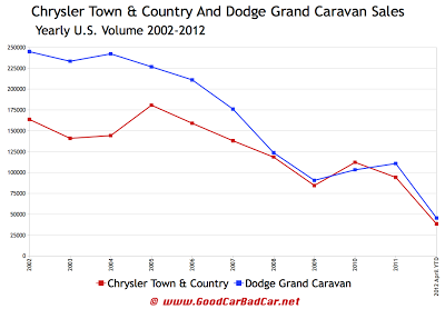 dodge chrysler yearly minivan sales chart