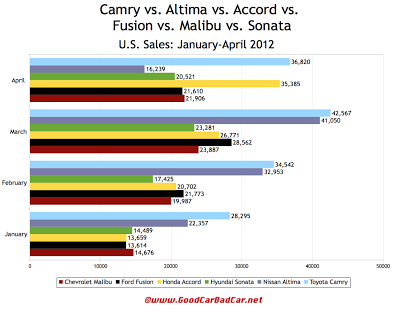 U.S. midsize car sales chart 2012