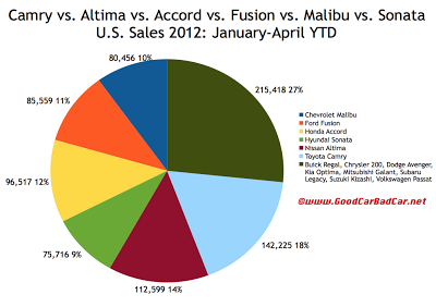 U.S. 2012 midsize car sales market share chart