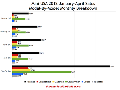 2012 Mini U.S. sales chart