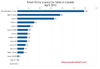 April 2012 small luxury car sales chart Canada