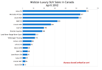 April 2012 Canada midsize luxury SUV sales chart