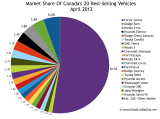 Canada April 2012 best-selling vehicles market share chart