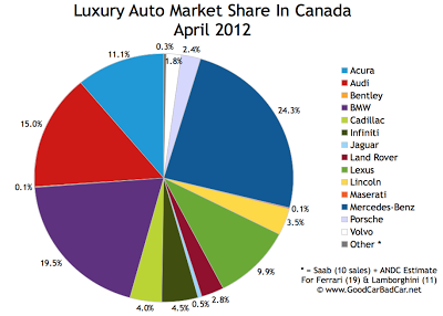 April 2012 Canada luxury auto brand market share chart