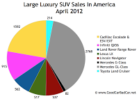 April 2012 U.S. large luxury SUV Sales chart