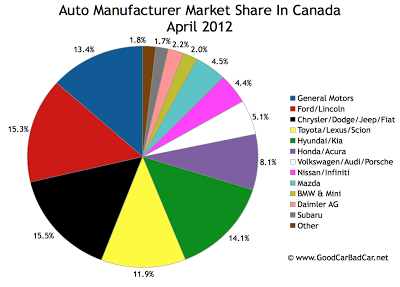 Canada April 2012 auto brand market share chart