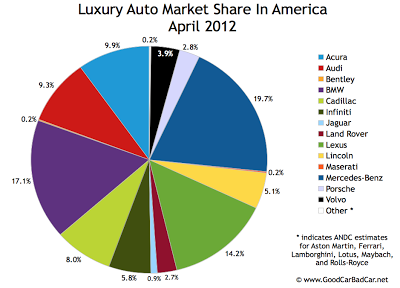U.S. luxury auto brand market share chart April 2012