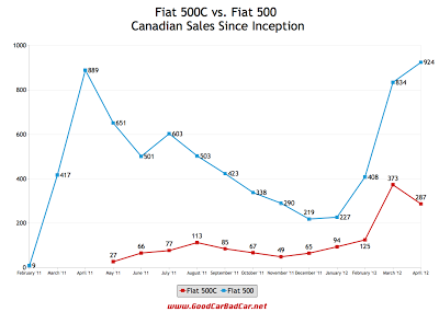 Canada Fiat 500C Sales Chart