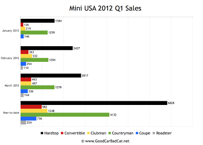 2012 Q1 Mini USA model sales breakdown