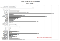 March 2012 Canada small car sales chart