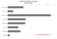 March 2012 Canada large car sales chart