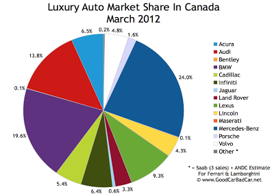 Canada luxury auto brand market share chart March 2012