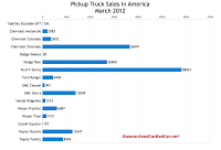 March 2012 U.S. truck sales chart