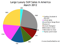 U.S. large luxury SUV sales chart March 2012