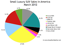 U.S. small luxury SUV sales chart March 2012
