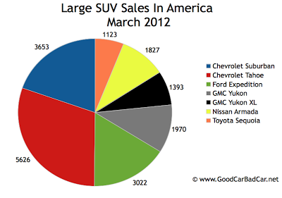 March 2012 U.S. large SUV sales chart