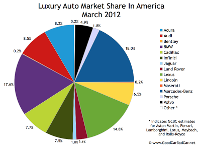 U.S. luxury auto brand market share pie chart March 2012