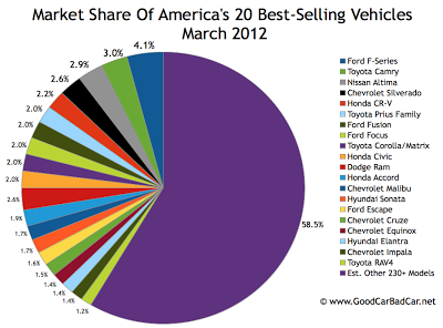 U.S. March 2012 best-selling autos market share chart