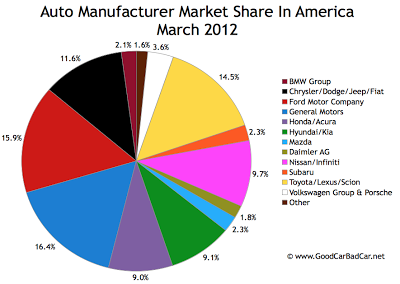 U.S. Auto Brand Market Share Pie Chart March 2012