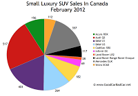 Canada small luxury SUV sales chart February 2012