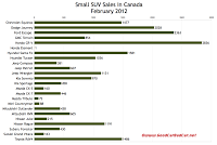 february 2012 canada small suv sales chart