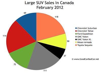 February 2012 Canada large SUV sales chart