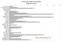 Canada February 2012 small car sales chart