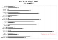 Canada February 2012 midsize car sales chart