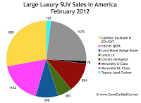 U.S. large luxury SUV sales chart February 2012